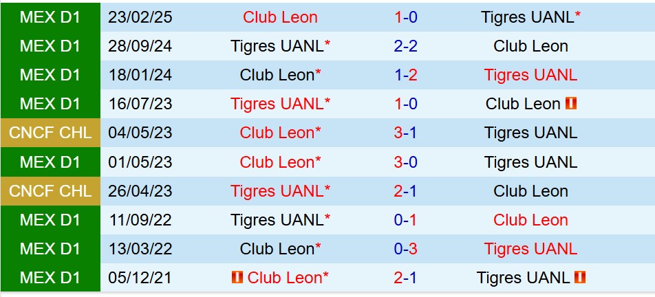 Nhận định Tigres vs Leon 8h00 ngày 149 (VĐQG Mexico) 1 Nhận định Tigres vs Leon 8h00 ngày 149 (VĐQG Mexico) 1