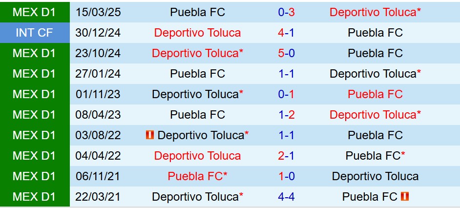 Nhận định Toluca vs Puebla 10h00 ngày 149 (VĐQG Mexico) 1 Nhận định Toluca vs Puebla 10h00 ngày 149 (VĐQG Mexico) 1