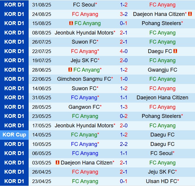Nhận định Anyang vs Jeju SK 17h00 ngày 149 (VĐQG Hàn Quốc 2025) 2