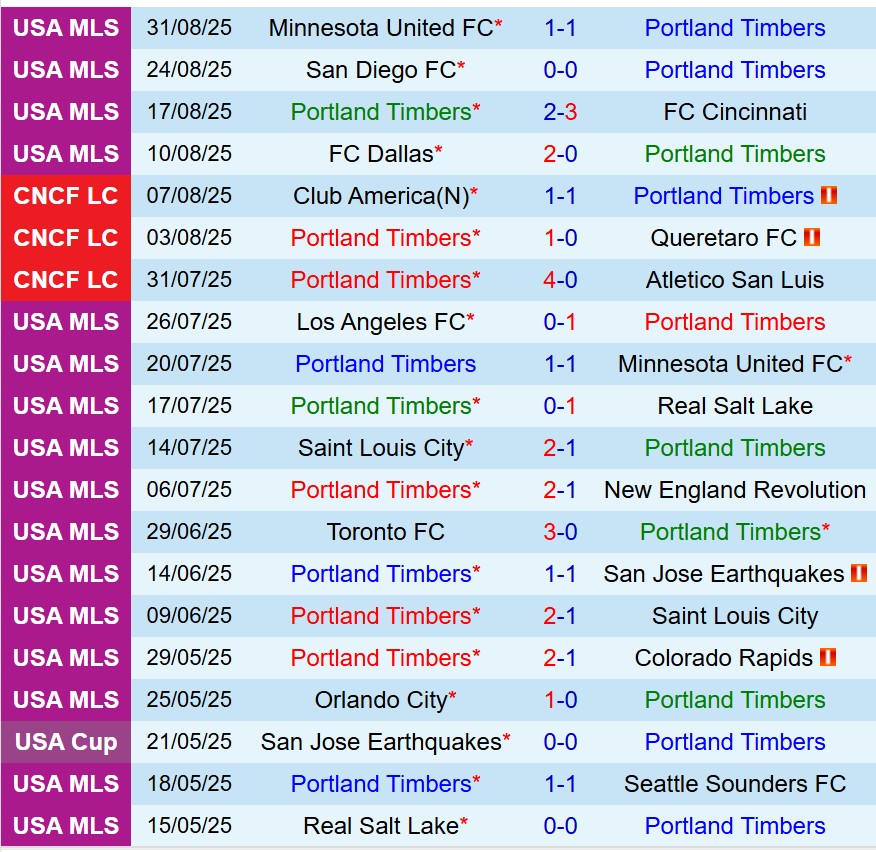 Nhận định Portland Timbers vs New York Red Bulls 9h30 ngày 149 (Nhà nghề Mỹ) 2 Nhận định Portland Timbers vs New York Red Bulls 9h30 ngày 149 (Nhà nghề Mỹ) 2