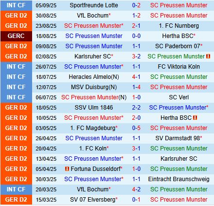 Nhận định Preussen Munster vs Fortuna Dusseldorf 18h30 ngày 149 (Hạng 2 Đức 202526) 2