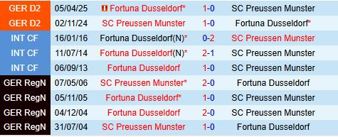 Nhận định Preussen Munster vs Fortuna Dusseldorf 18h30 ngày 149 (Hạng 2 Đức 202526) 1