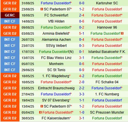 Nhận định Preussen Munster vs Fortuna Dusseldorf 18h30 ngày 149 (Hạng 2 Đức 202526) 3