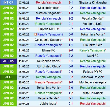 Nhận định Renofa Yamaguchi vs JEF United Chiba 17h00 ngày 149 (Hạng 2 Nhật Bản 2025) 2
