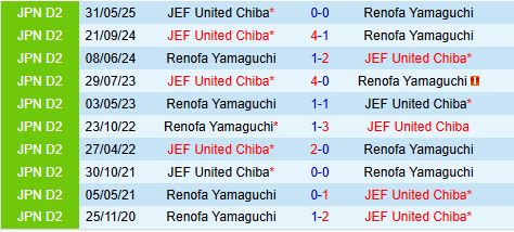 Nhận định Renofa Yamaguchi vs JEF United Chiba 17h00 ngày 149 (Hạng 2 Nhật Bản 2025) 1