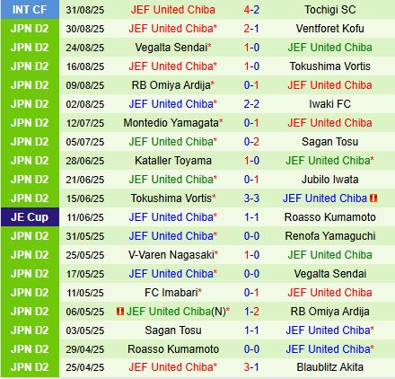 Nhận định Renofa Yamaguchi vs JEF United Chiba 17h00 ngày 149 (Hạng 2 Nhật Bản 2025) 3