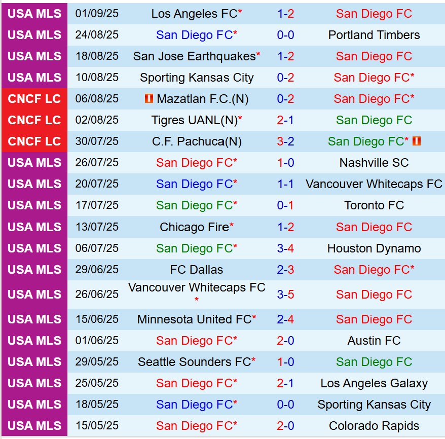 Nhận định San Diego vs Minnesota 9h30 ngày 149 (Nhà nghề Mỹ) 2 Nhận định San Diego vs Minnesota 9h30 ngày 149 (Nhà nghề Mỹ) 2