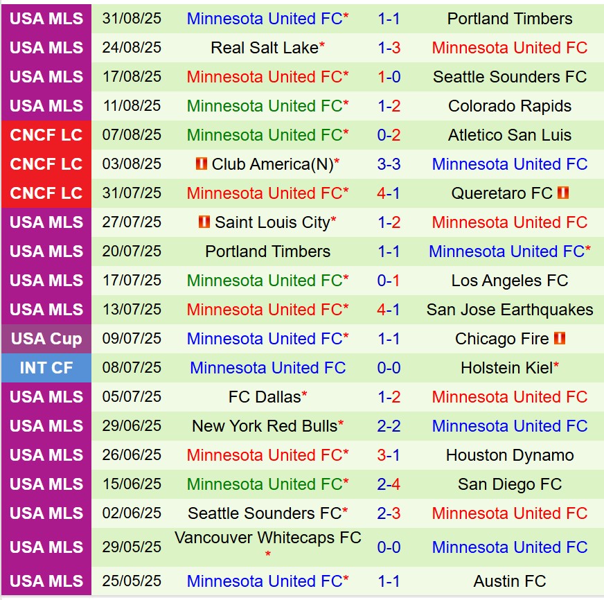 Nhận định San Diego vs Minnesota 9h30 ngày 149 (Nhà nghề Mỹ) 3 Nhận định San Diego vs Minnesota 9h30 ngày 149 (Nhà nghề Mỹ) 3