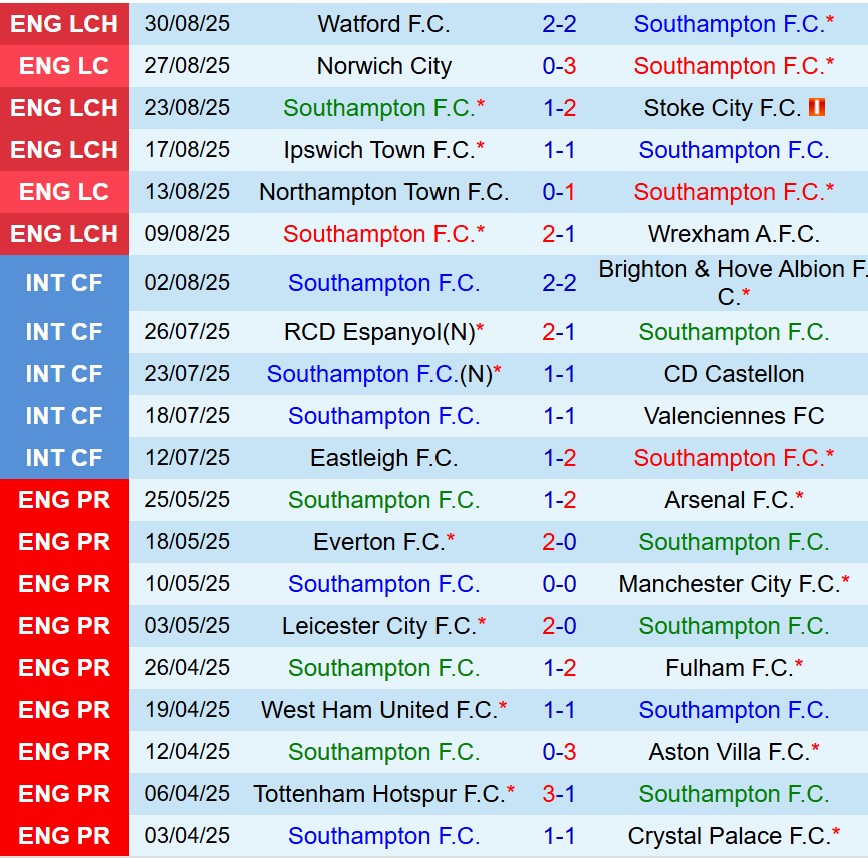 Nhận định Southampton vs Portsmouth 18h00 ngày 149 (Hạng Nhất Anh) 2 Nhận định Southampton vs Portsmouth 18h00 ngày 149 (Hạng Nhất Anh) 2