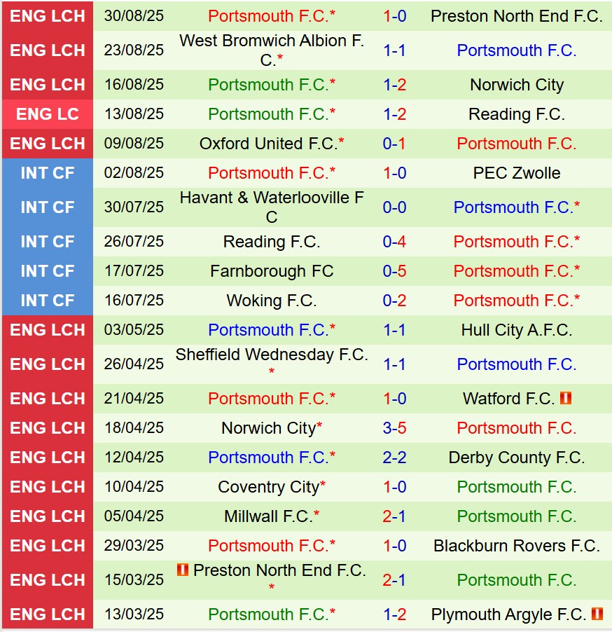 Nhận định Southampton vs Portsmouth 18h00 ngày 149 (Hạng Nhất Anh) 3 Nhận định Southampton vs Portsmouth 18h00 ngày 149 (Hạng Nhất Anh) 3