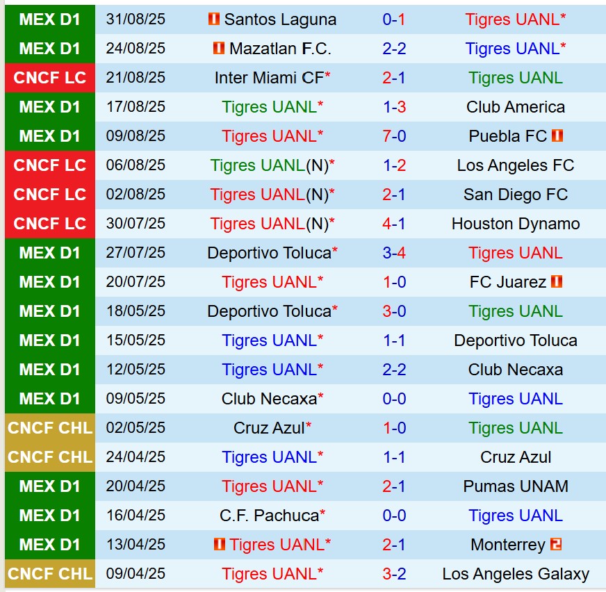 Nhận định Tigres vs Leon 8h00 ngày 149 (VĐQG Mexico) 2 Nhận định Tigres vs Leon 8h00 ngày 149 (VĐQG Mexico) 2