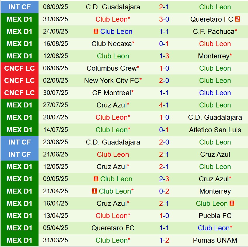 Nhận định Tigres vs Leon 8h00 ngày 149 (VĐQG Mexico) 3 Nhận định Tigres vs Leon 8h00 ngày 149 (VĐQG Mexico) 3