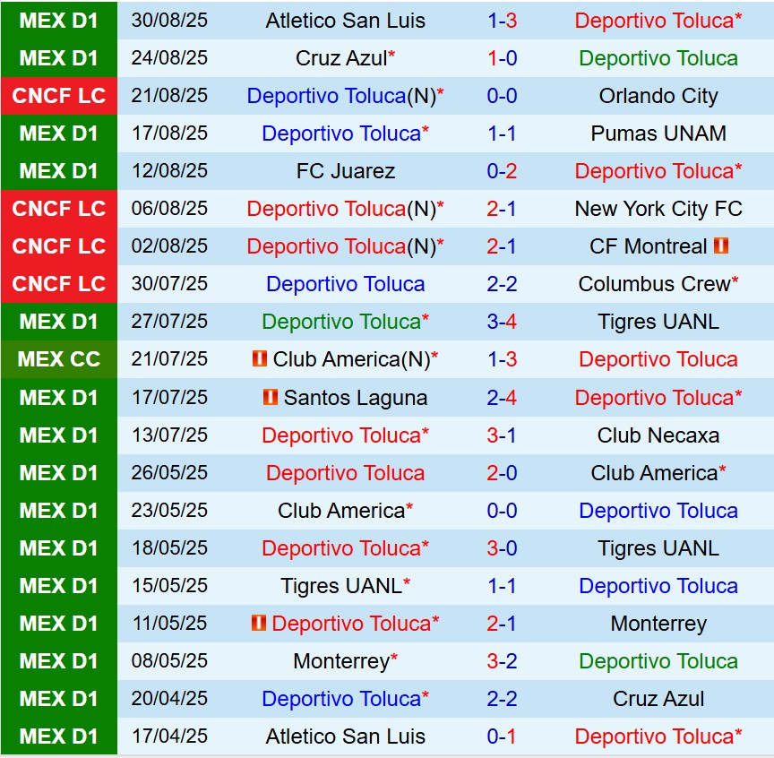 Nhận định Toluca vs Puebla 10h00 ngày 149 (VĐQG Mexico) 2 Nhận định Toluca vs Puebla 10h00 ngày 149 (VĐQG Mexico) 2