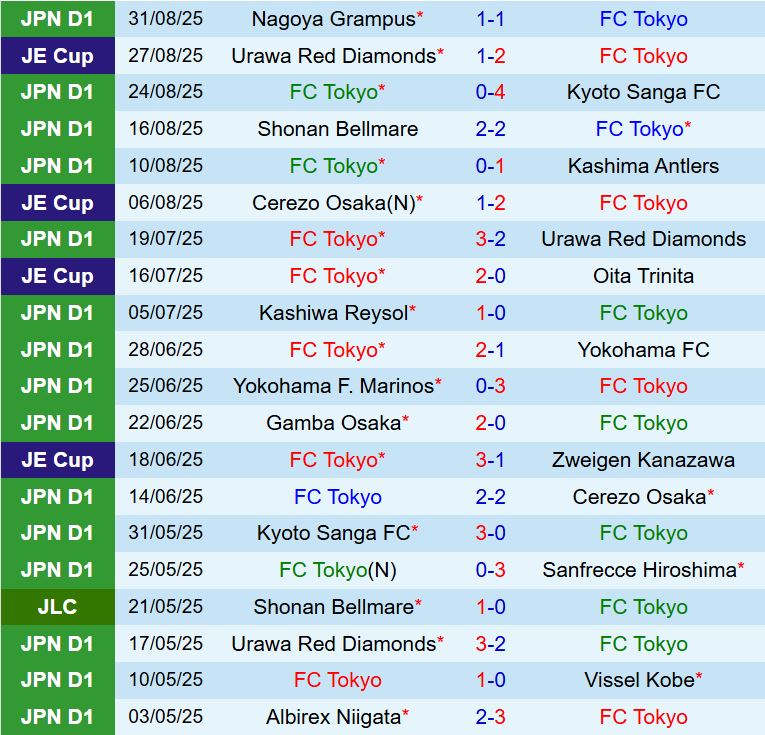 Nhận định FC Tokyo vs Tokyo Verdy 17h00 ngày 159 (VĐQG Nhật Bản 2025) 2