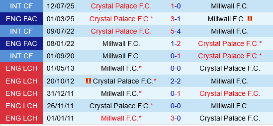 Crystal Palace vs Millwall Crystal Palace vs Millwall