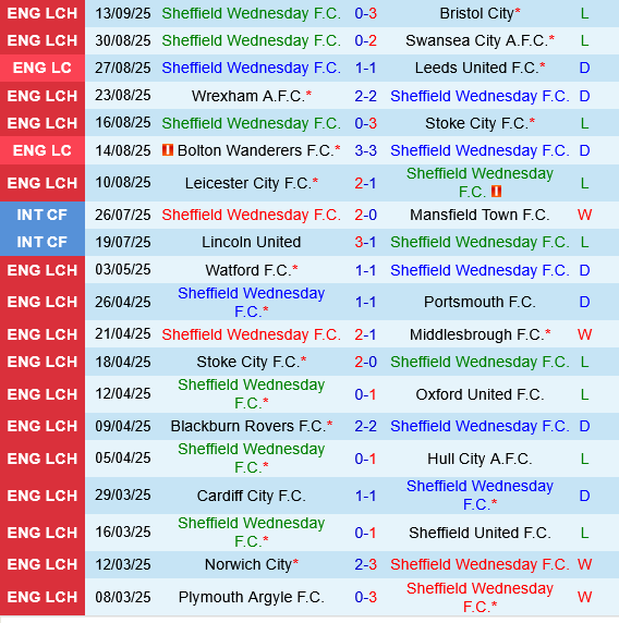 Sheffield Wednesday vs Grimsby Sheffield Wednesday vs Grimsby