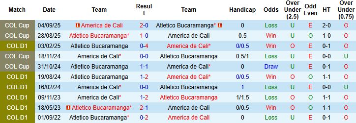 Nhận định America de Cali vs Bucaramanga 6h00 ngày 179 (VĐQG Colombia 2025) 1
