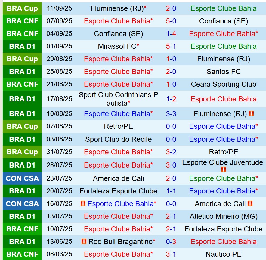 Nhận định Bahia vs Cruzeiro 6h00 ngày 159 (VĐQG Brazil) 2