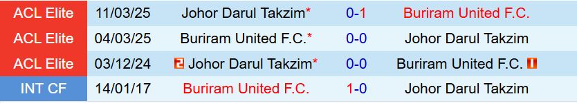 Nhận định Buriram vs Johor Darul 19h15 ngày 169  (AFC Champions League Elite) 1
