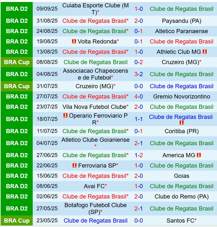 Nhận định CRB vs Amazonas 7h30 ngày 159 (Hạng 2 Brazil) 2