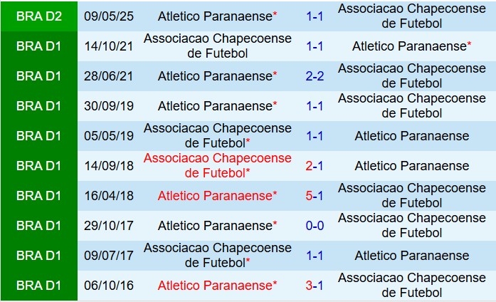 Nhận định Chapecoense vs Paranaense 7h35 ngày 179  (Hạng 2 Brazil 2025) 1