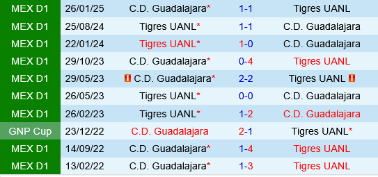 Guadalajara vs Tigres UANL