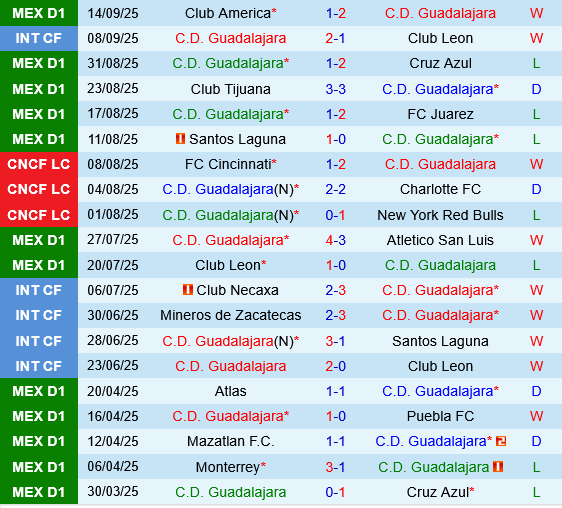 Guadalajara vs Tigres UANL