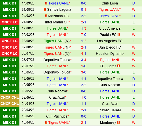 Guadalajara vs Tigres UANL