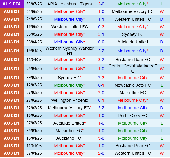 Melbourne City vs Sanfrecce Hiroshima