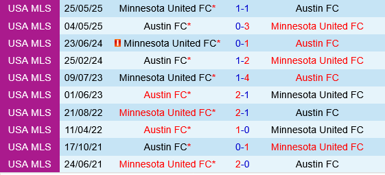 Minnesota vs Austin