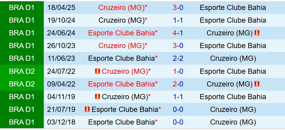 Nhận định Bahia vs Cruzeiro 6h00 ngày 159 (VĐQG Brazil) 1