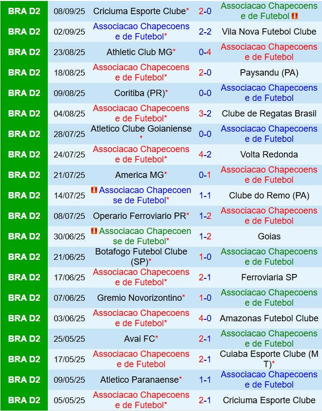 Nhận định Chapecoense vs Paranaense 7h35 ngày 179  (Hạng 2 Brazil 2025) 2