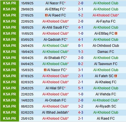 Nhận định Al Kholood vs Damac 22h40 ngày 189 (VĐQG Saudi Arabia 202526) 2