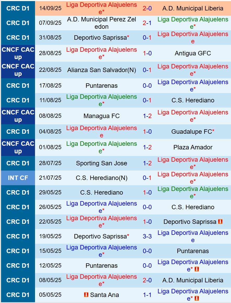 Nhận định Alajuelense vs San Carlos 9h00 ngày 169  (VĐQG Costa Rica) 2