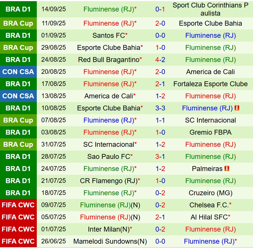Nhận định Lanus vs Fluminense 7h30 ngày 169 (Copa Sudamericana) 2