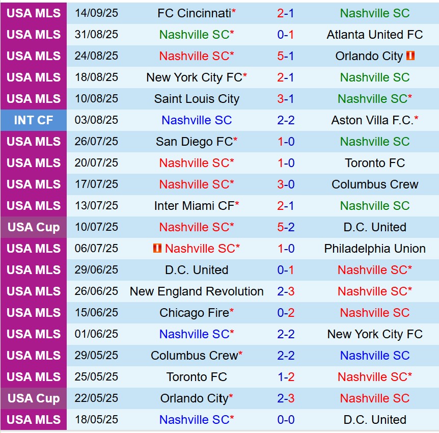 Nhận định Nashville vs Philadelphia Union 7h30 ngày 169  (Cúp QG Mỹ) 2