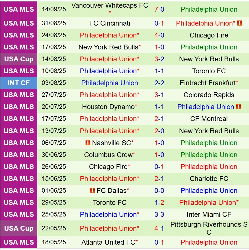 Nhận định Nashville vs Philadelphia Union 7h30 ngày 169  (Cúp QG Mỹ) 3