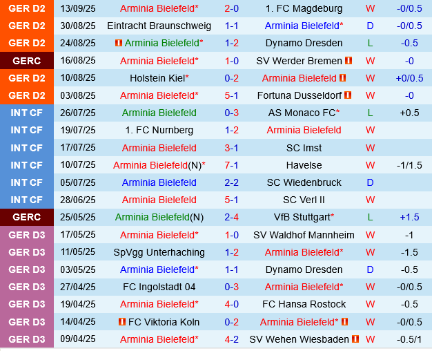 Arminia Bielefeld vs Greuther Furth