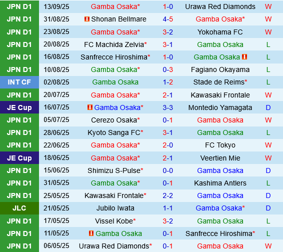 Gamba Osaka vs Eastern Gamba Osaka vs Eastern