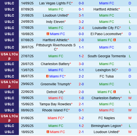 Nhận định Miami vs Rhode Island 6h00 ngày 209 (Hạng Nhất Mỹ 2025) 3