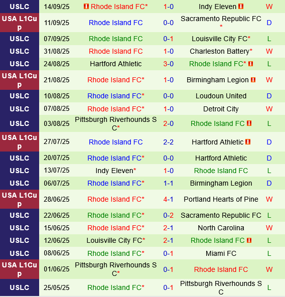Nhận định Miami vs Rhode Island 6h00 ngày 209 (Hạng Nhất Mỹ 2025) 4