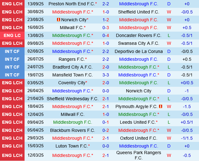 Nhận định bóng đá Middlesbrough vs West Brom 2h00 ngày 209 (Hạng nhất Anh 202526) 2