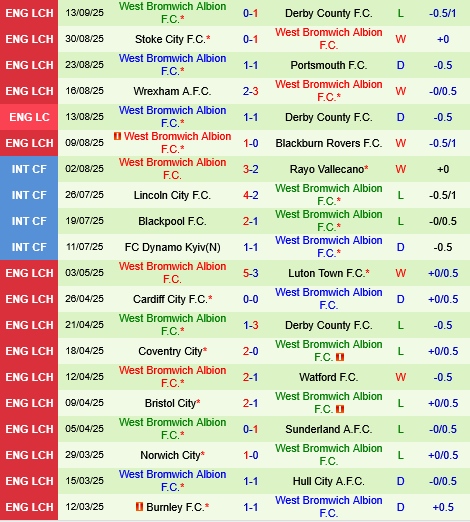 Nhận định bóng đá Middlesbrough vs West Brom 2h00 ngày 209 (Hạng nhất Anh 202526) 3