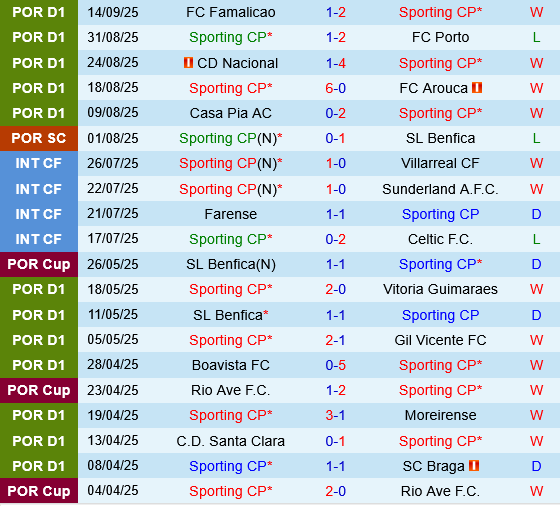 Sporting Lisbon vs Kairat Almaty