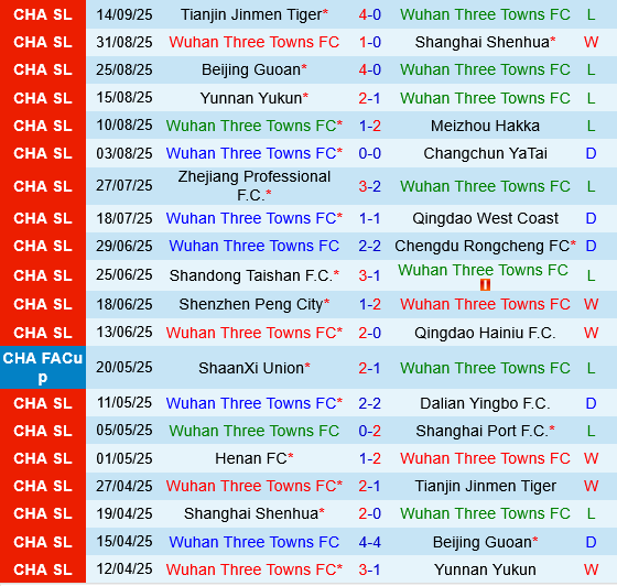 Wuhan Three Towns vs Henan FC