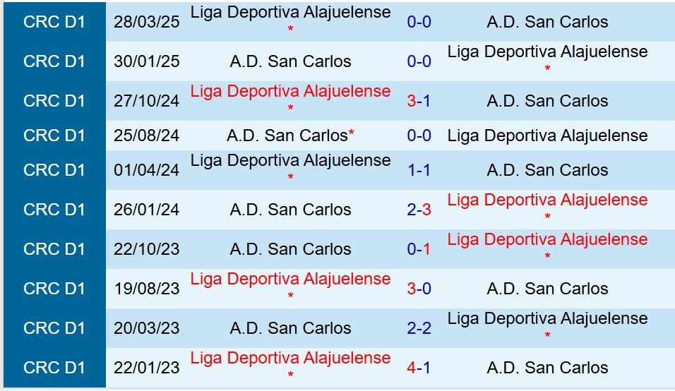 Nhận định Alajuelense vs San Carlos 9h00 ngày 169  (VĐQG Costa Rica) 1