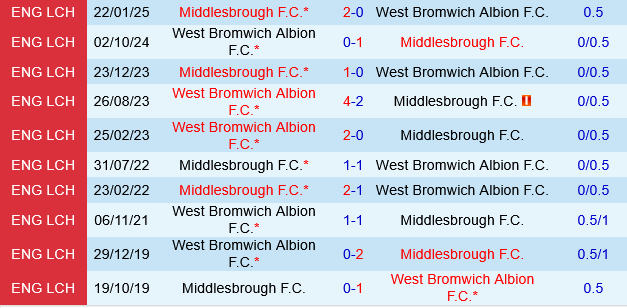 Nhận định bóng đá Middlesbrough vs West Brom 2h00 ngày 209 (Hạng nhất Anh 202526) 1