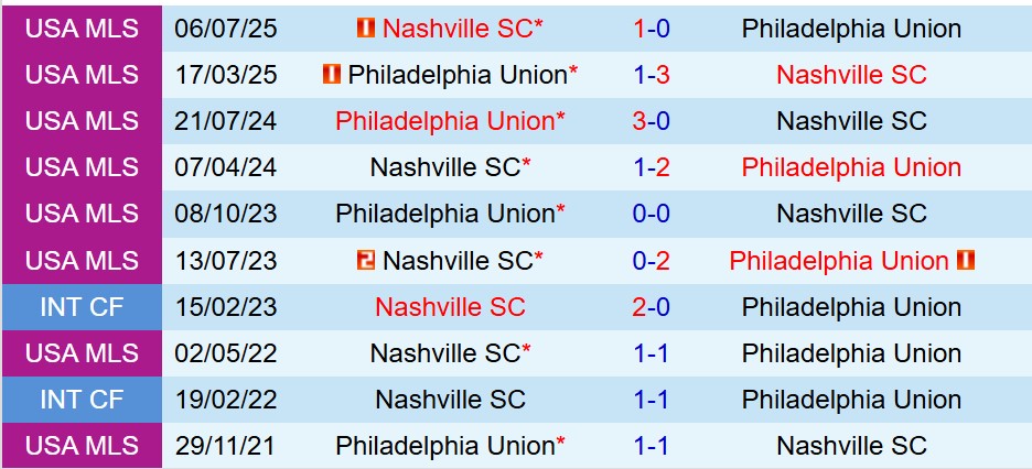 Nhận định Nashville vs Philadelphia Union 7h30 ngày 169  (Cúp QG Mỹ) 1
