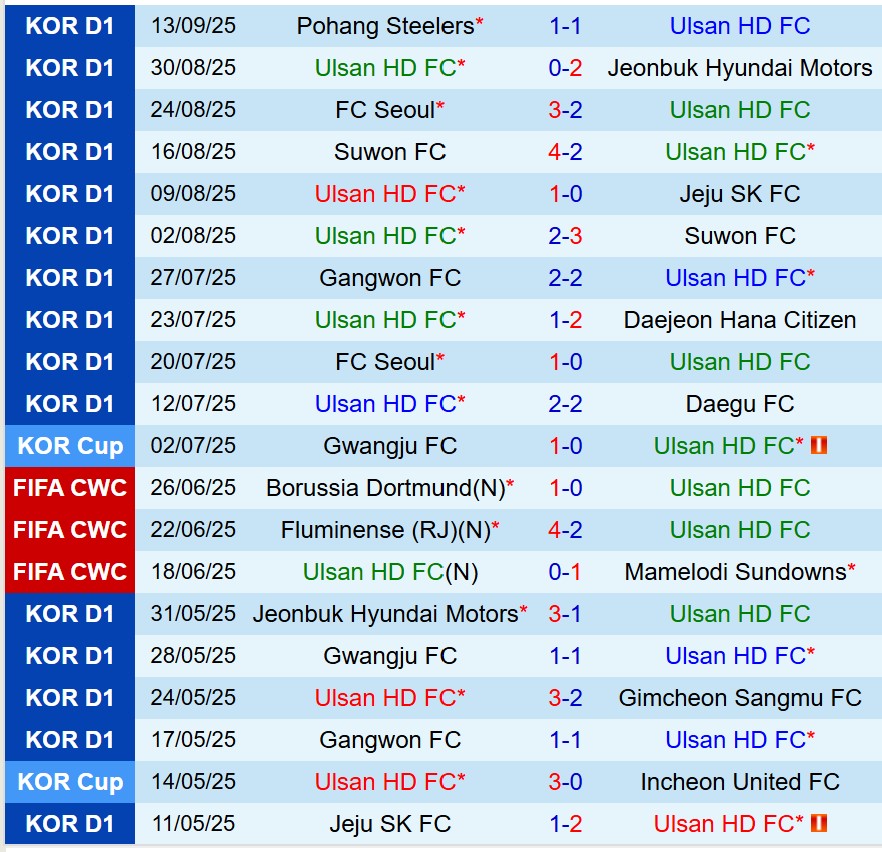 Nhận định Ulsan HD vs Chengdu Rongcheng 17h00 ngày 179  (AFC Champions League Elite) 1