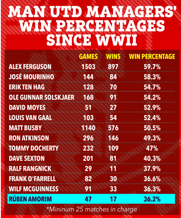 Ruben Amorim là HLV tệ nhất của MU trong 80 năm qua 1 Ruben Amorim là HLV tệ nhất của MU trong 80 năm qua 1